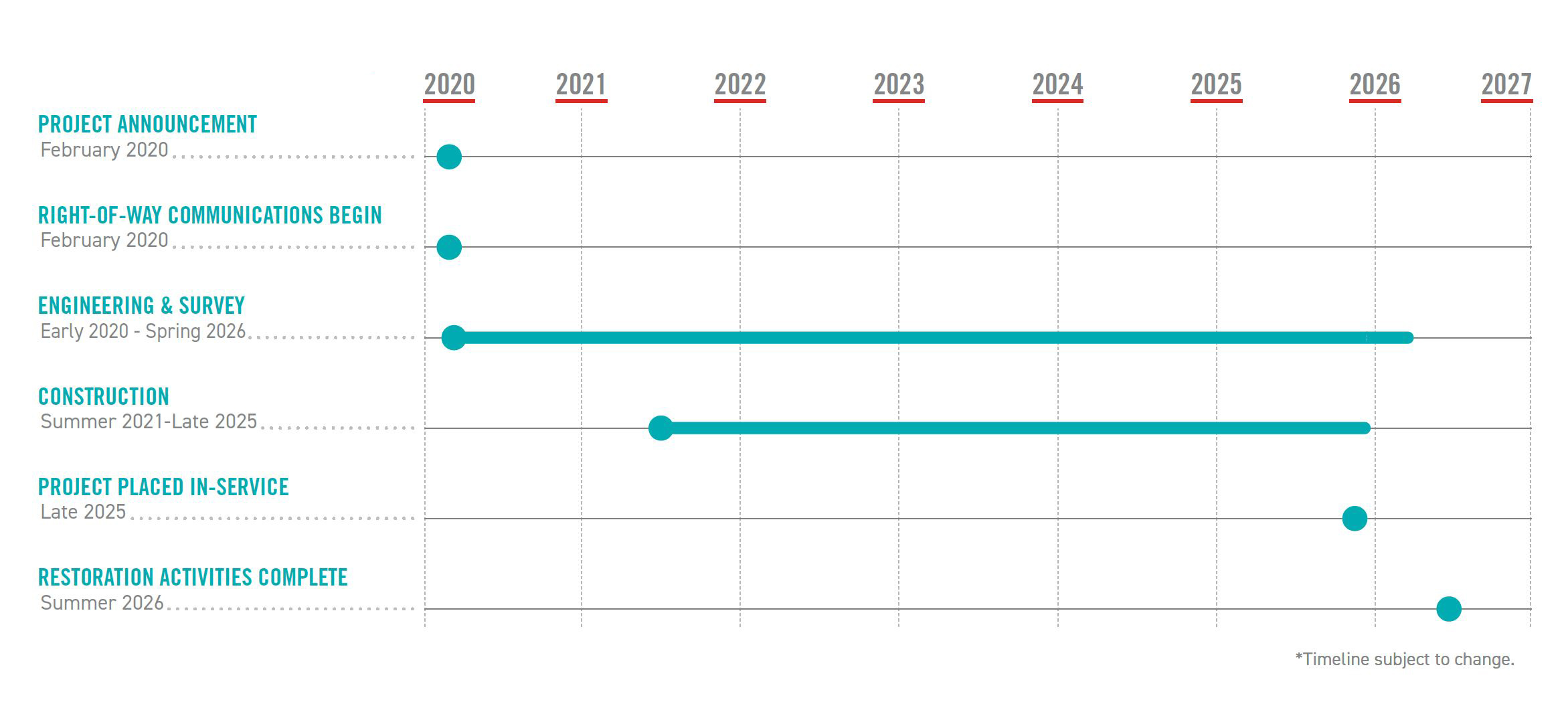 Open project timeline modal