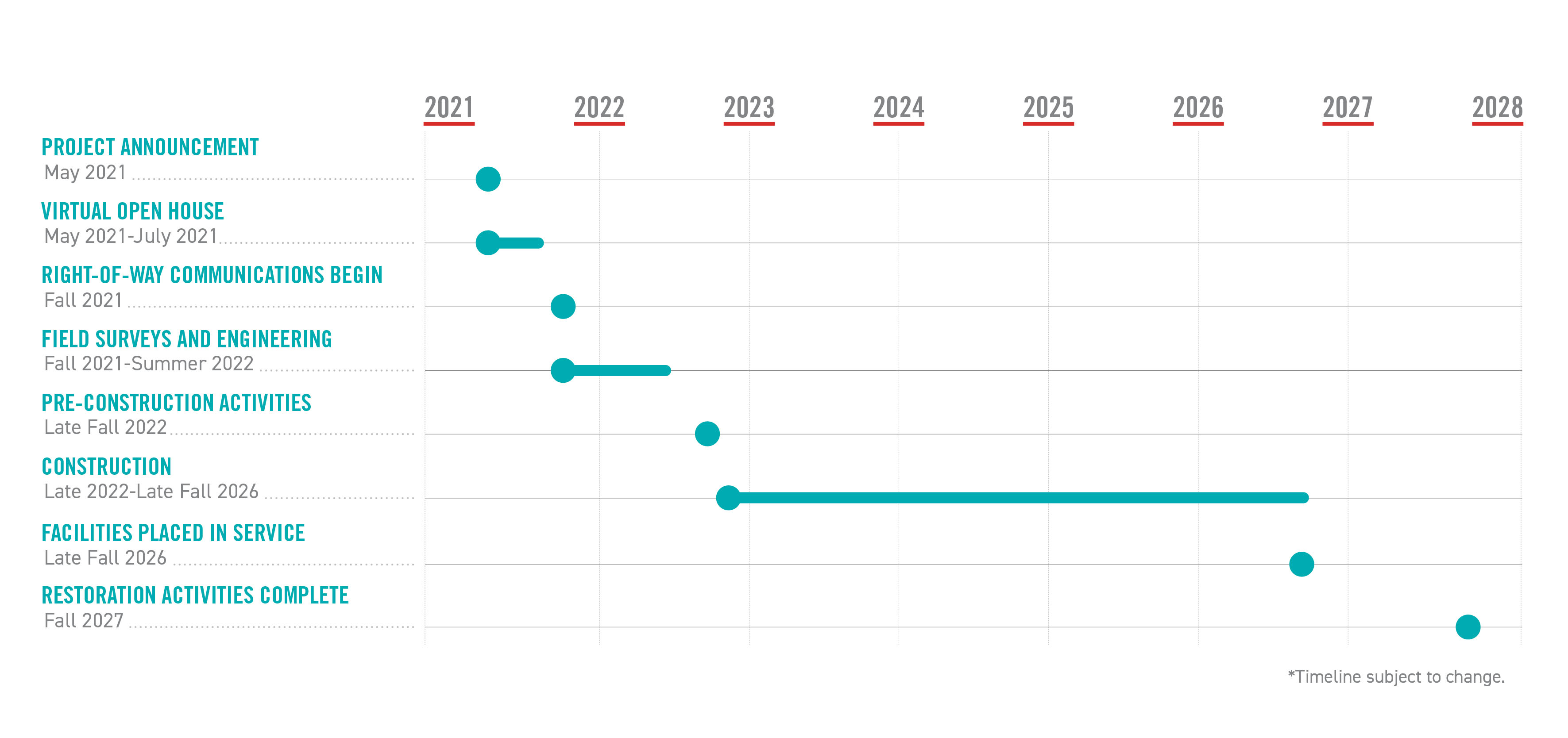 Open project timeline modal