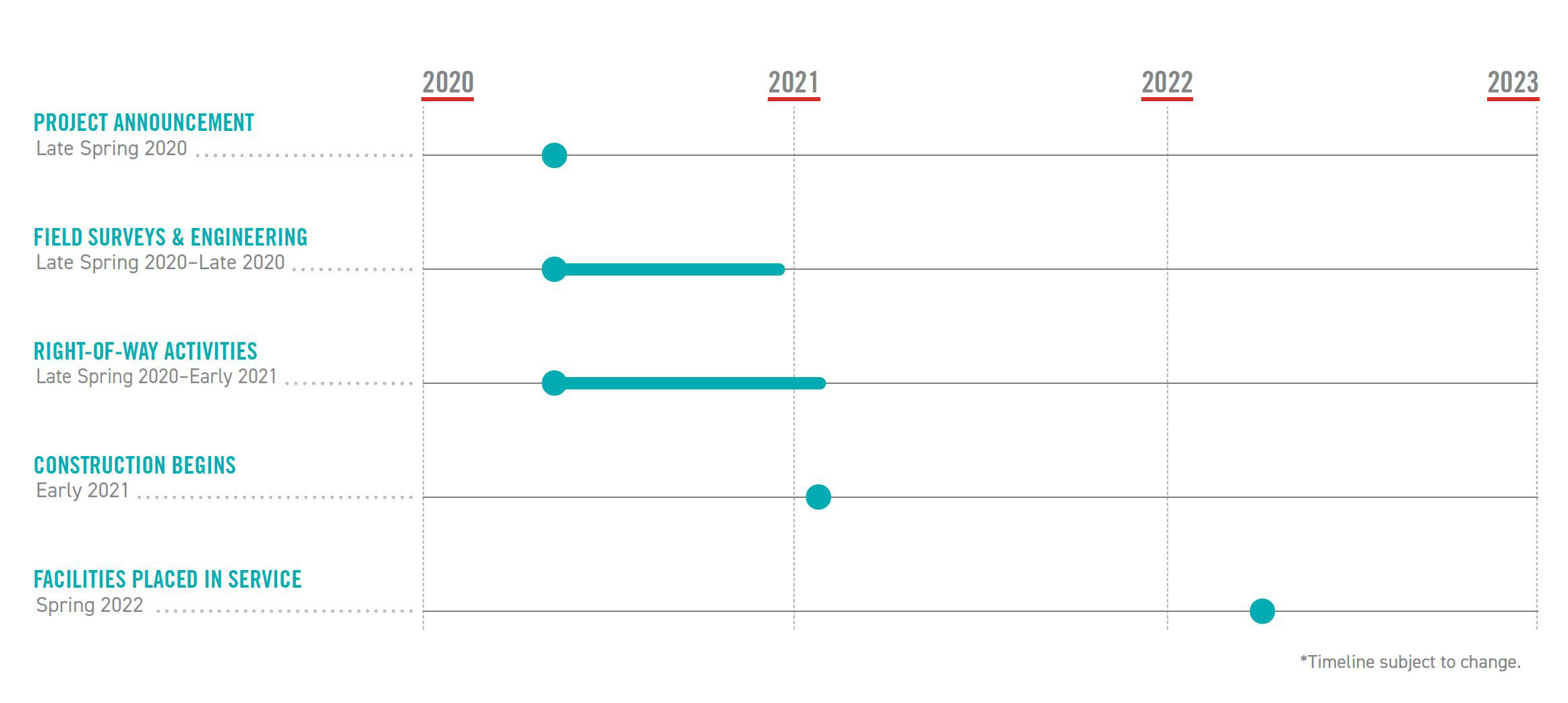 Open project timeline modal