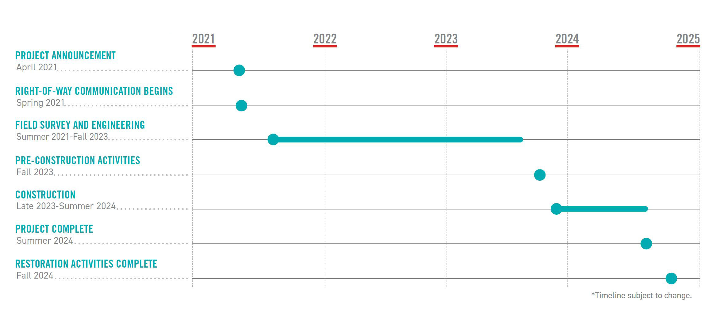 Open project timeline modal