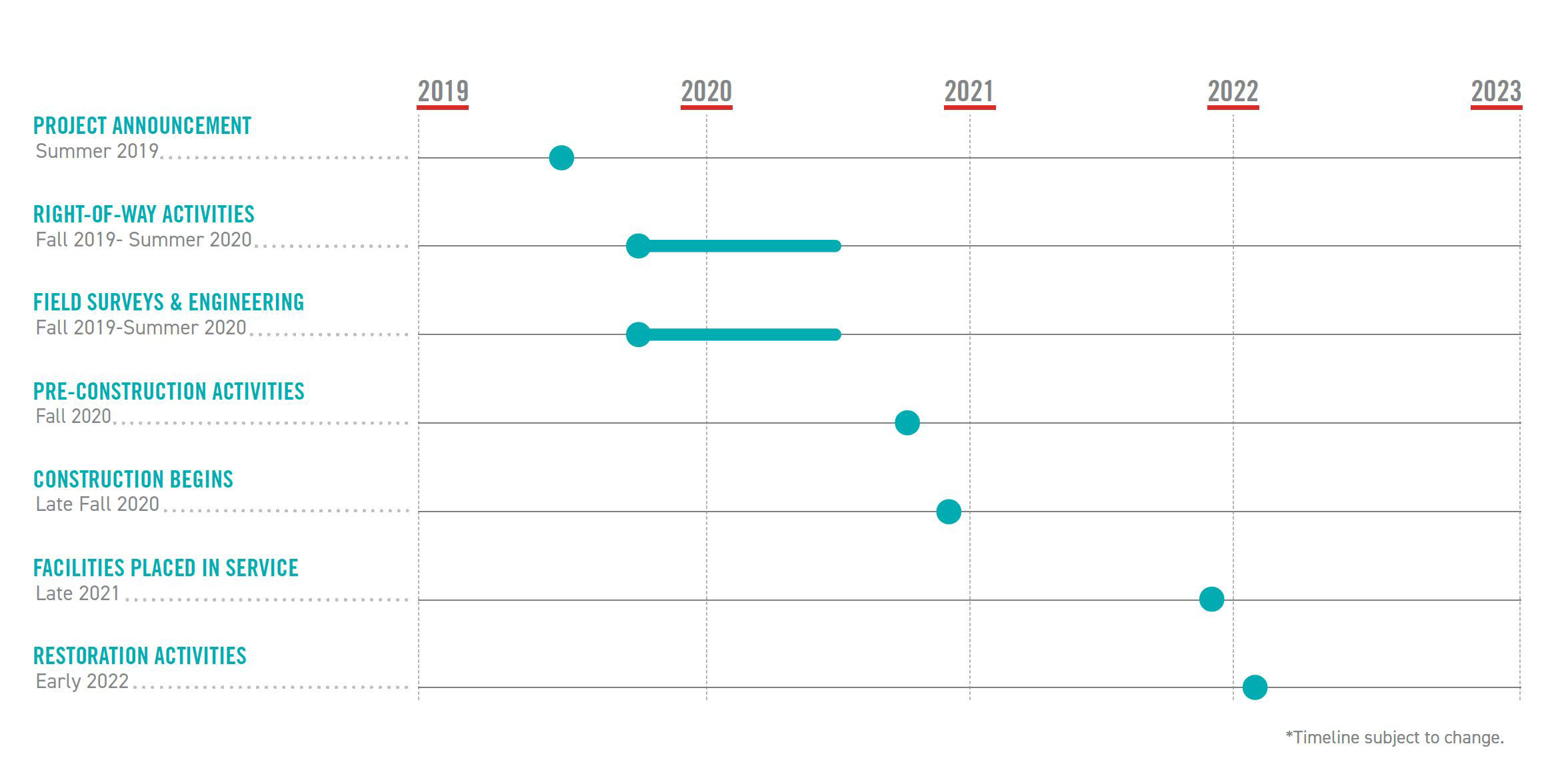Open project timeline modal