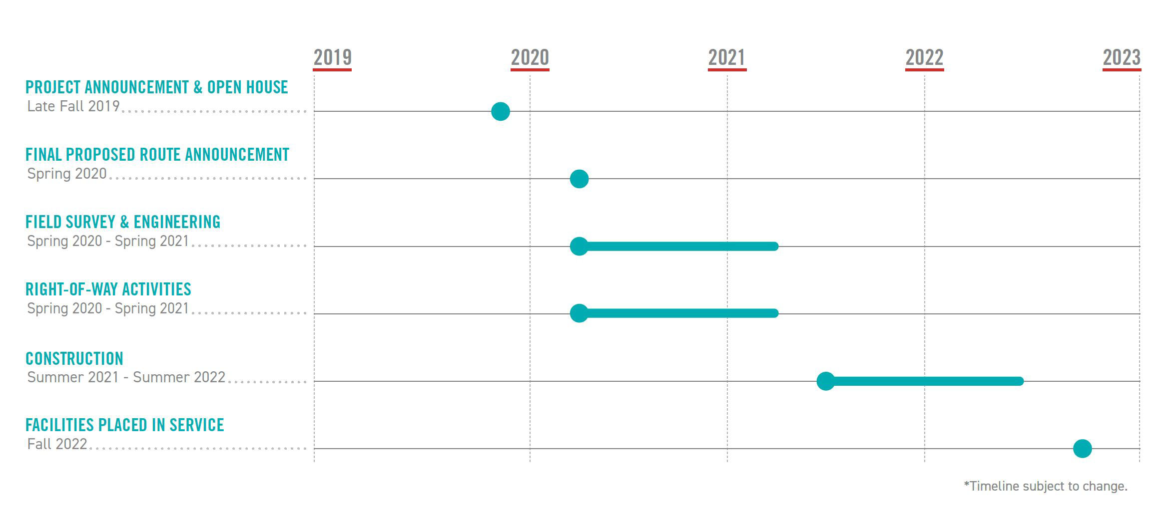 Open project timeline modal