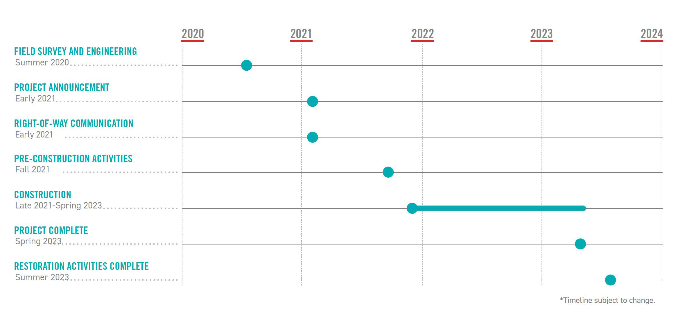 Open project timeline modal
