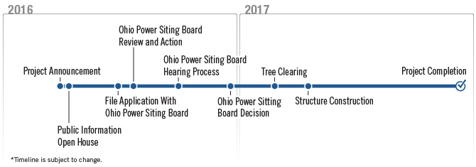 Project Timeline