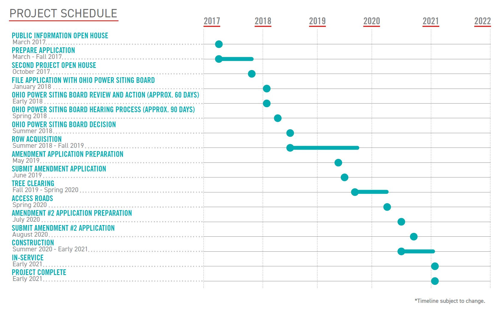 Open project timeline modal