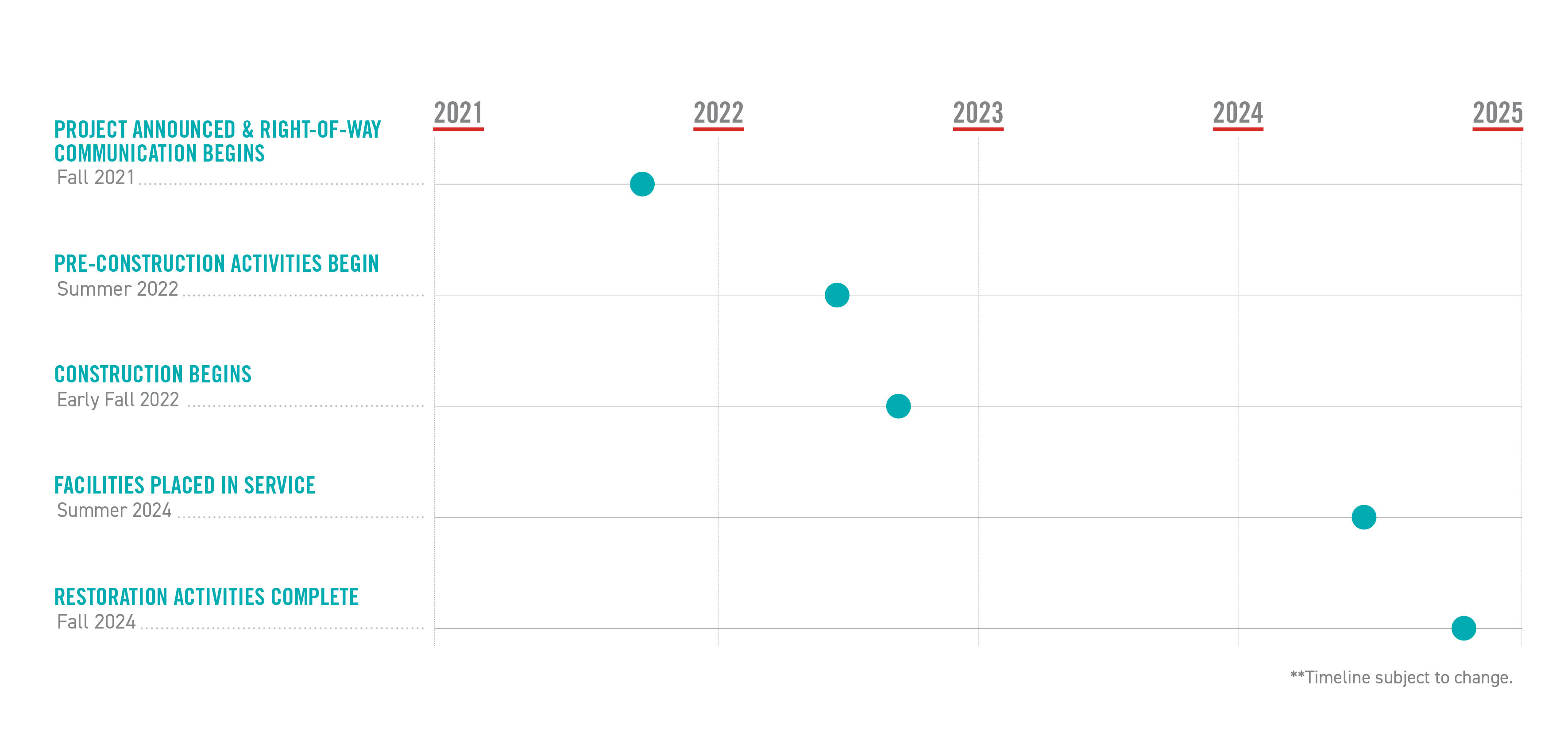 Open project timeline modal
