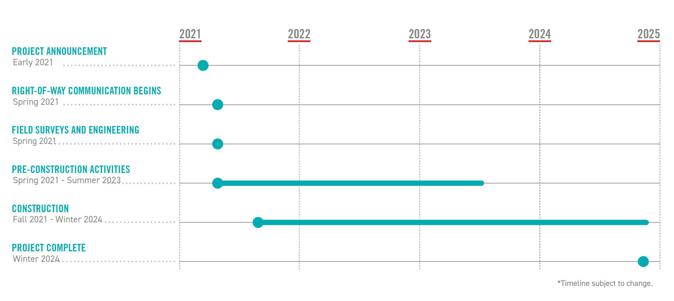 Open project timeline modal