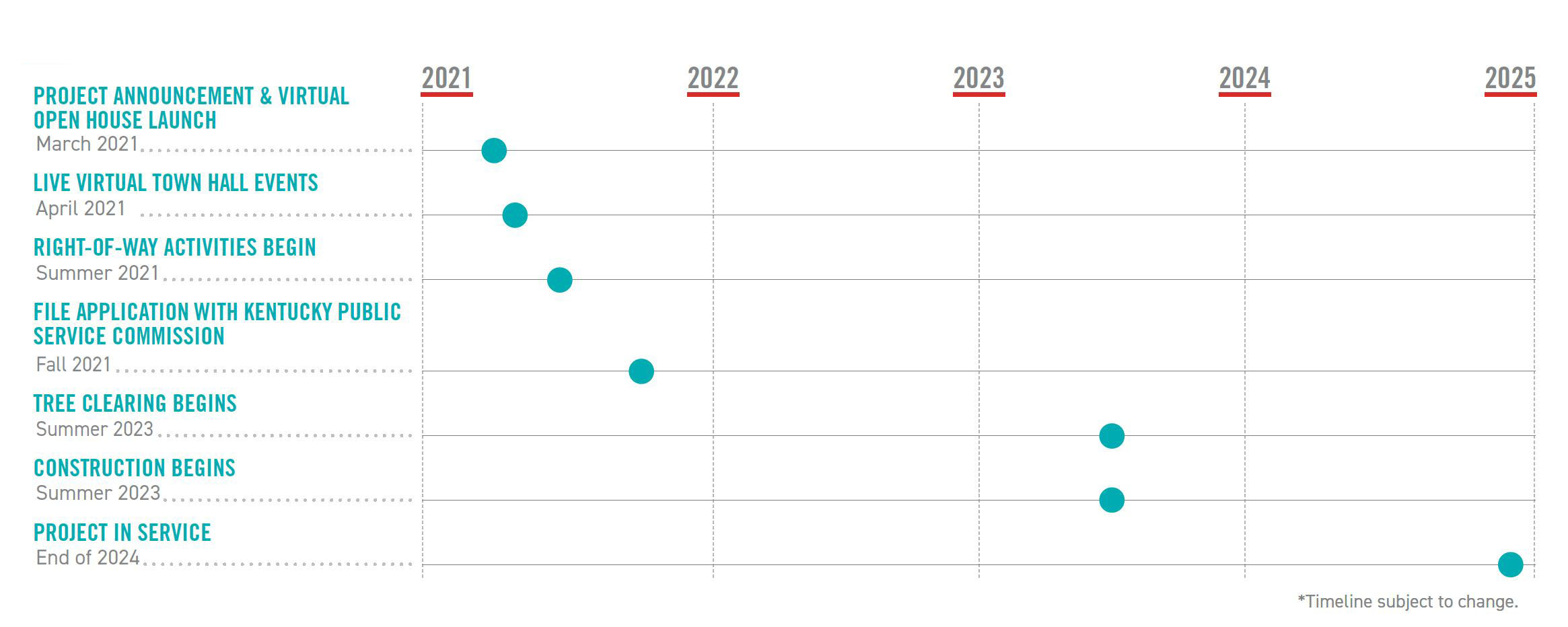 Project Timeline