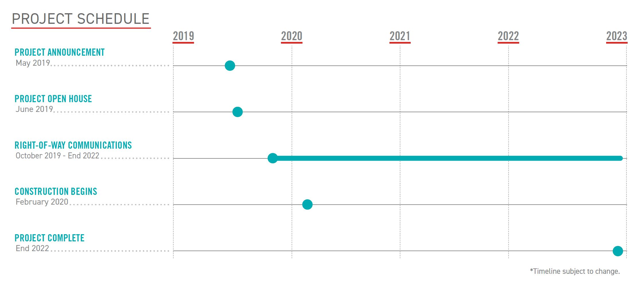 Open project timeline modal
