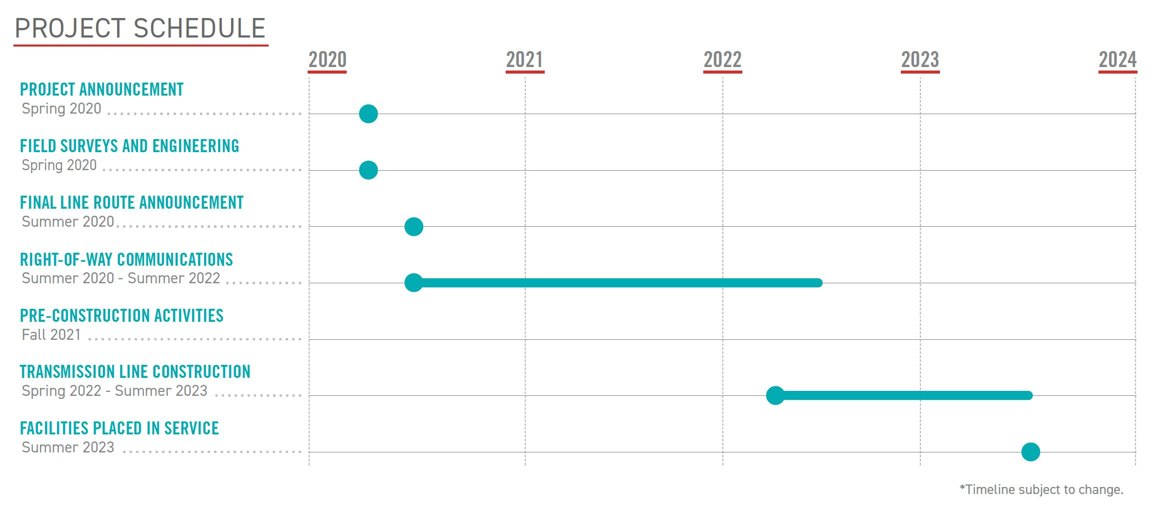 Open project timeline modal