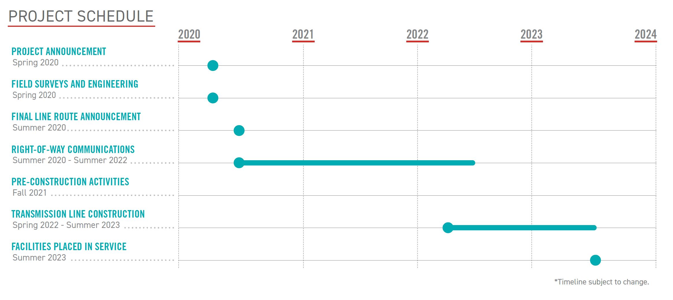 Project Timeline