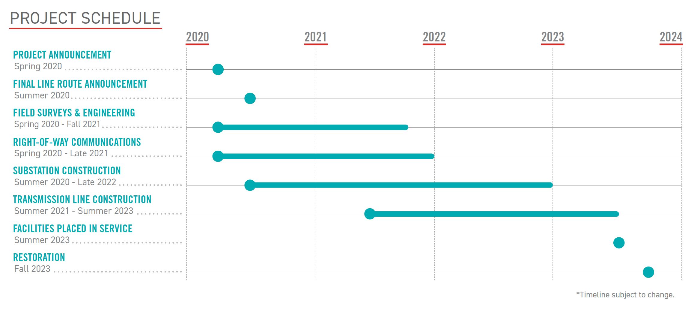 Open project timeline modal