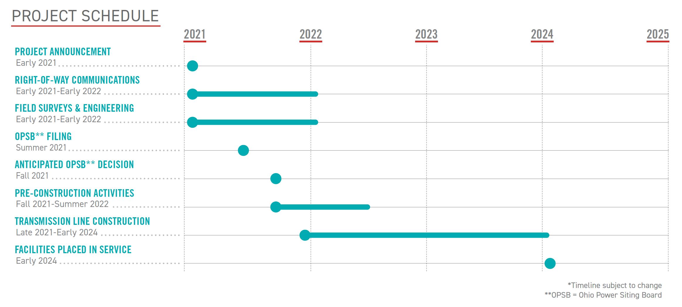 Project Timeline