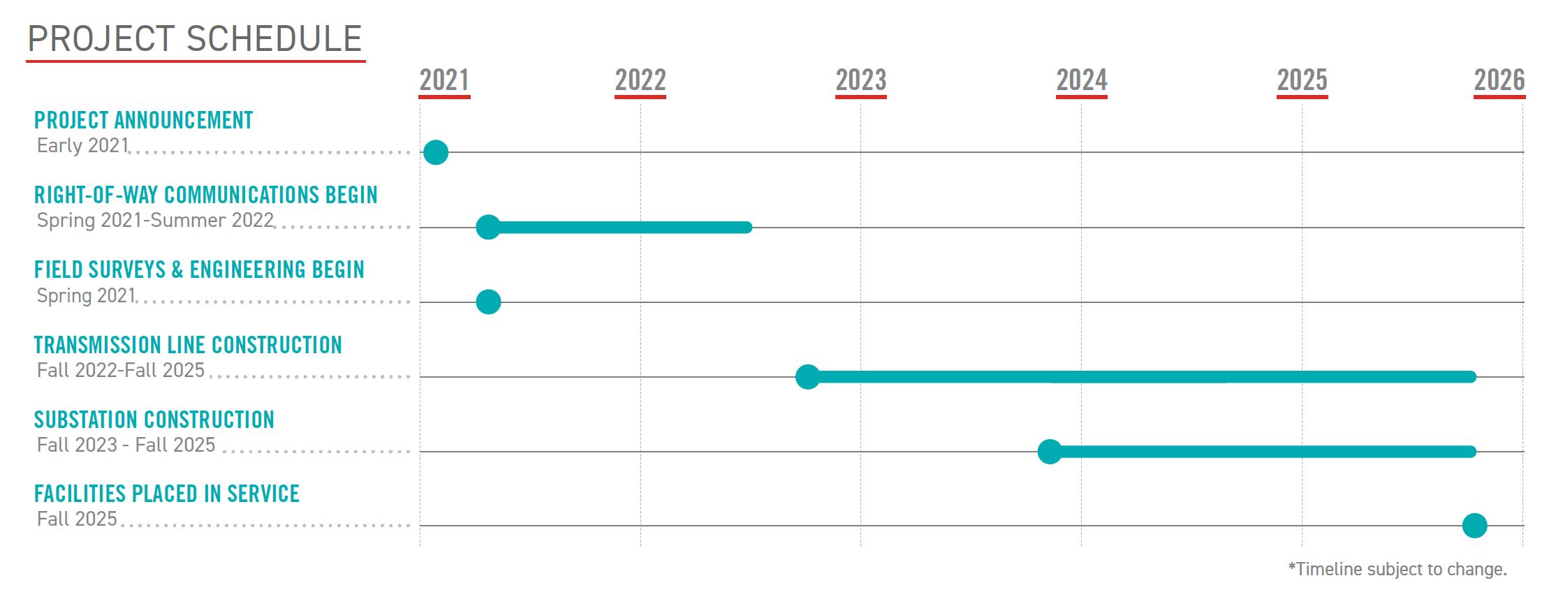 Open project timeline modal