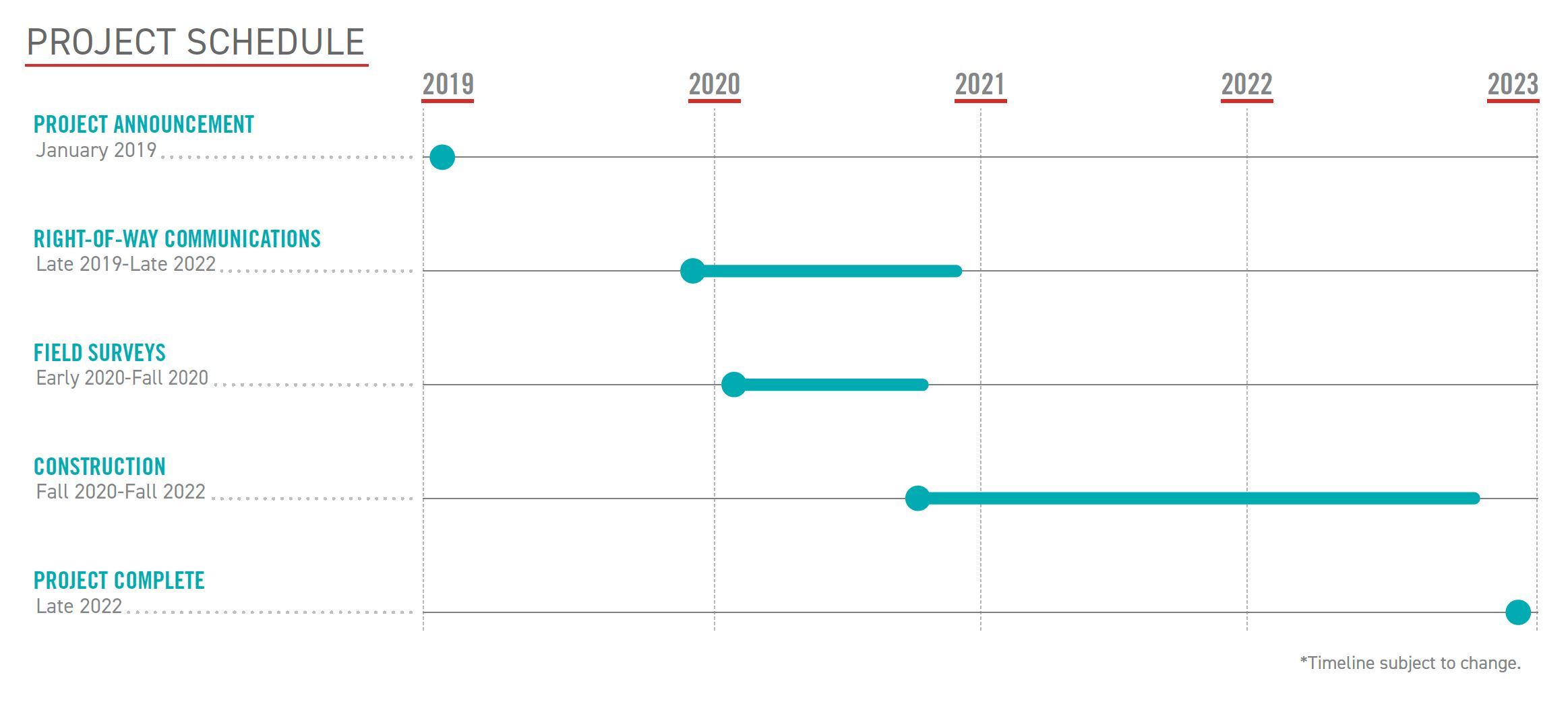 Open project timeline modal