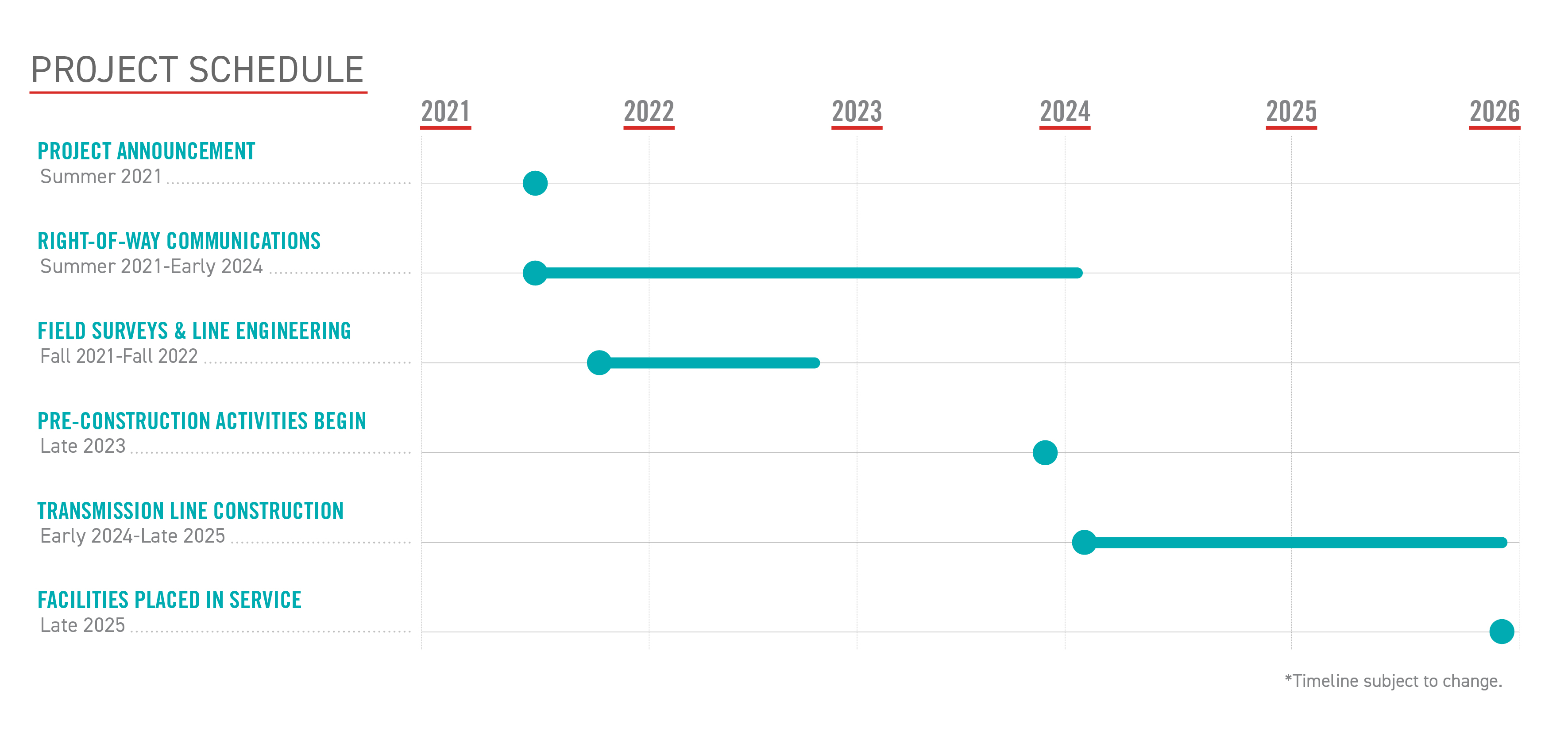 Project Timeline