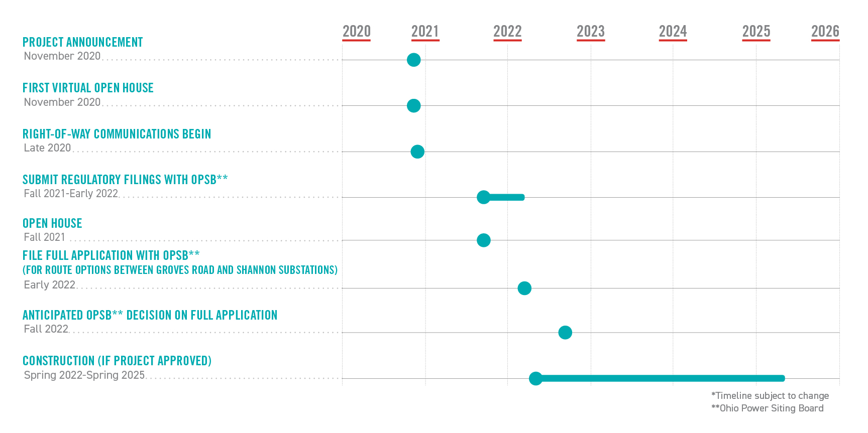 Open project timeline modal