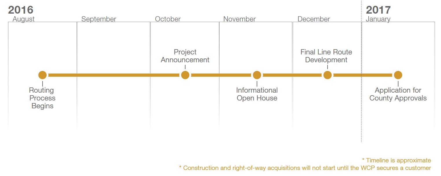 Project Timeline